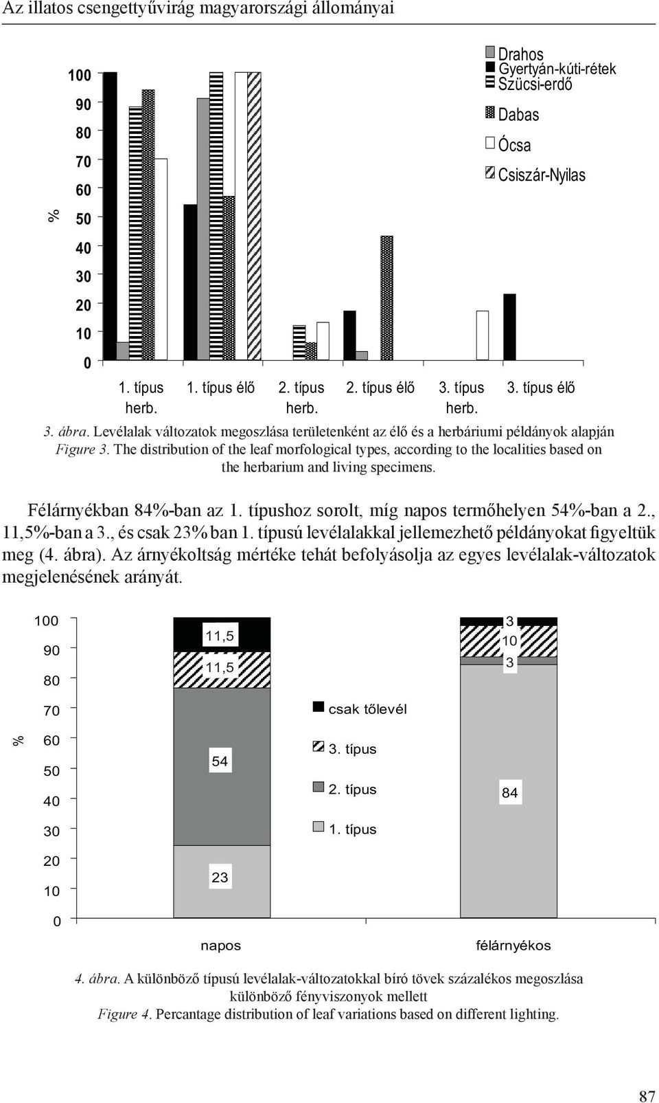 The distribution of the leaf morfological types, according to the localities based on the herbarium and living specimens. Félárnyékban 84%-ban az 1. típushoz sorolt, míg napos termőhelyen 54%-ban a 2.