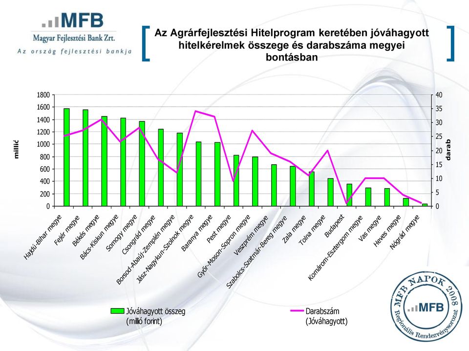 Jász-Nagykun-Szolnok megye Baranya megye Pest megye Győr-Moson-Sopron megye Veszprém megye Szabolcs-Szatmár-Bereg megye Zala megye Tolna