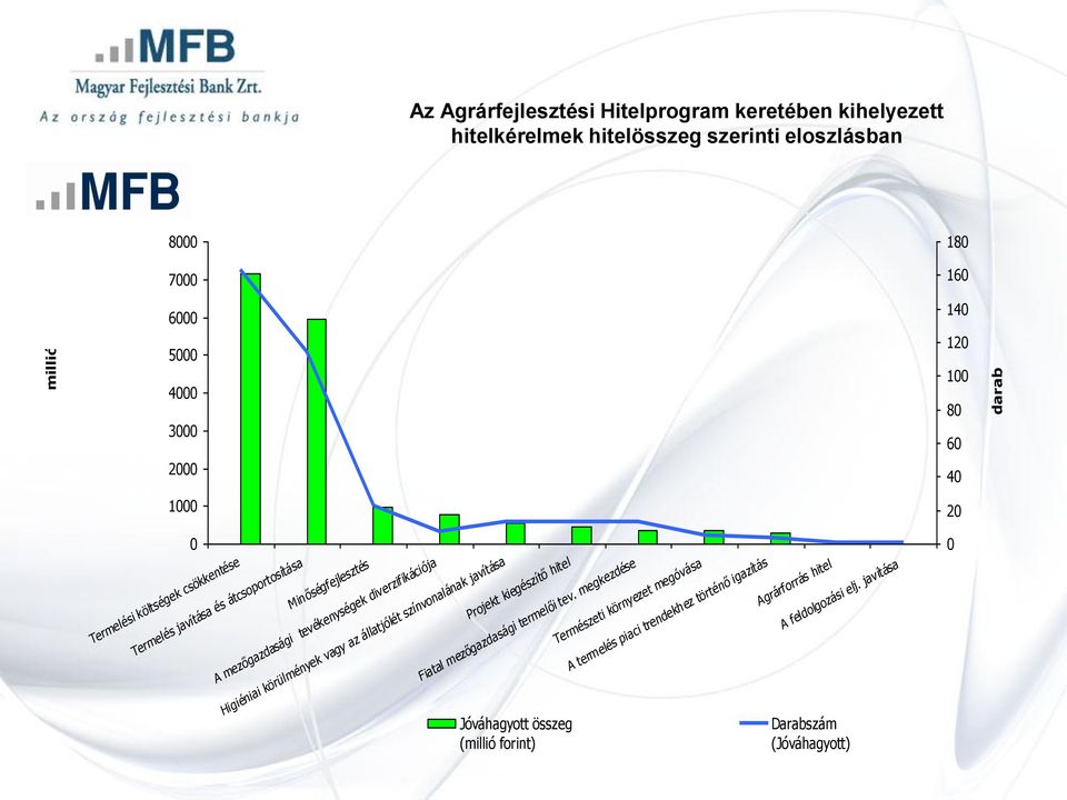 körülmények vagy az állatjólét színvonalának javítása Projekt kiegészítő hitel Természeti környezet megóvása Fiatal mezőgazdasági termelői tev.