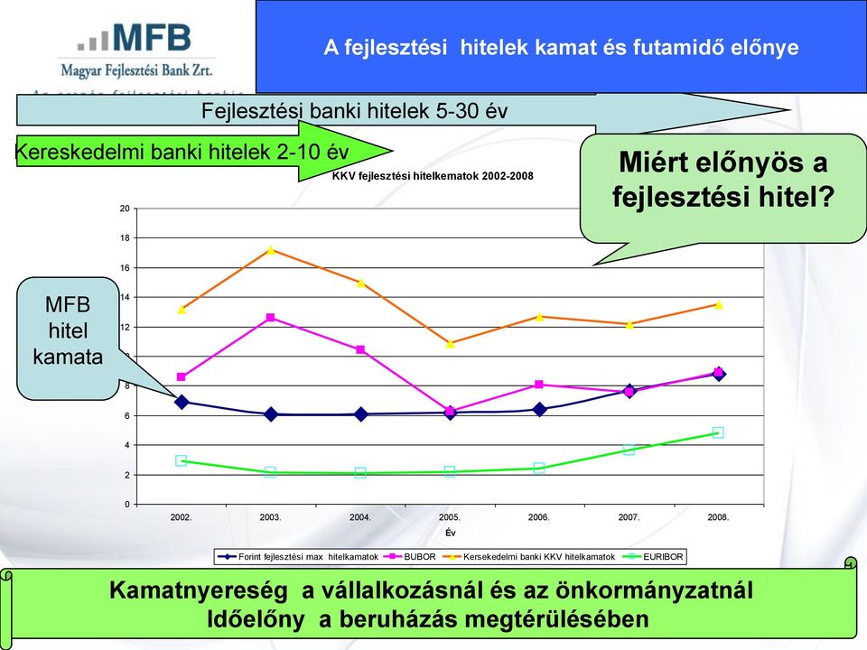 18 16 MFB hitel kamata 14 12 1 8 6 4 2 22. 23. 24. 25. 26. 27. 28.