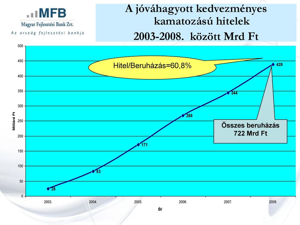 között Mrd Ft 45 4 Hitel/Beruházás=6,8% 439 35