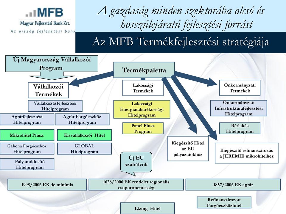 Vállalkozásfejlesztési Hitelprogram Agrár Forgóeszköz Hitelprogram Kisvállalkozói Hitel Lakossági Energiatakarékossági Hitelprogram Panel Plusz Program Önkormányzati Infrastruktúrafejlesztési