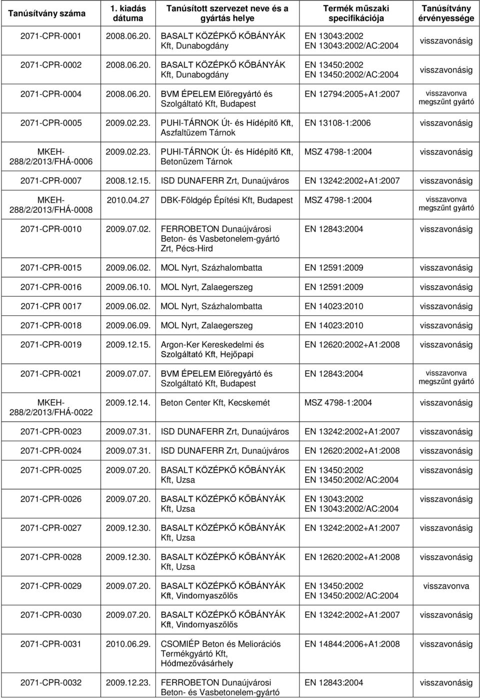 PUHI-TÁRNOK Út- és Hídépítő Kft, Aszfaltüzem Tárnok EN 13043:2002 EN 13043:2002/AC:2004 EN 12794:2005+A1:2007 EN 13108-1:2006 288/2/2013/FHÁ-0006 2009.02.23.