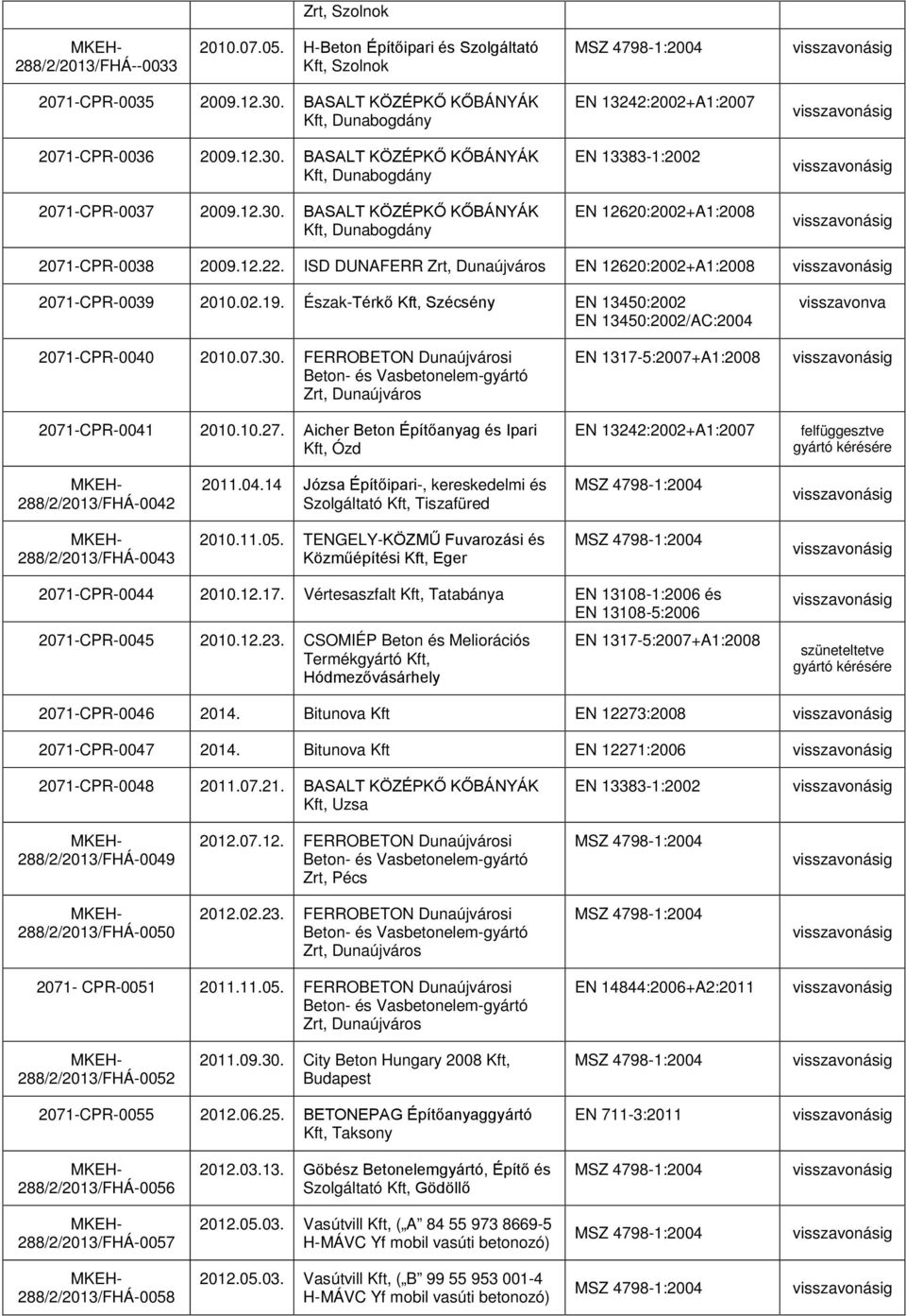 Aicher Beton Építőanyag és Ipari Kft, Ózd EN 1317-5:2007+A1:2008 felfüggesztve gyártó kérésére 288/2/2013/FHÁ-0042