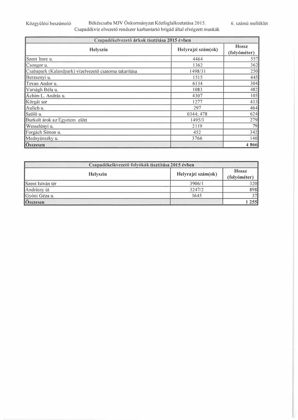 6 Csabapark (Kalandpark) vízelvezető csatorna takarítása 498/ Berzsenyi u. 55 Tevan Andor u. 64 Varságh Béla u. 08 Áchim L. András u. 407 Körgát sor 77 Aulich u. 97 Szőlő u.