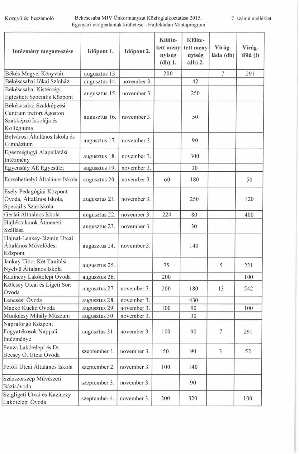 4 Békéscsabai Kistérségi Egíesített Szociális Központ augusztus 5. november. 50 Békéscsabai Szakképzési Centrum trefort Ágoston Szakképző Iskolája és augusztus 6. november. 50 Kollégiuma Belvárosi Általános Iskola és Gimnázium augusztus 7.