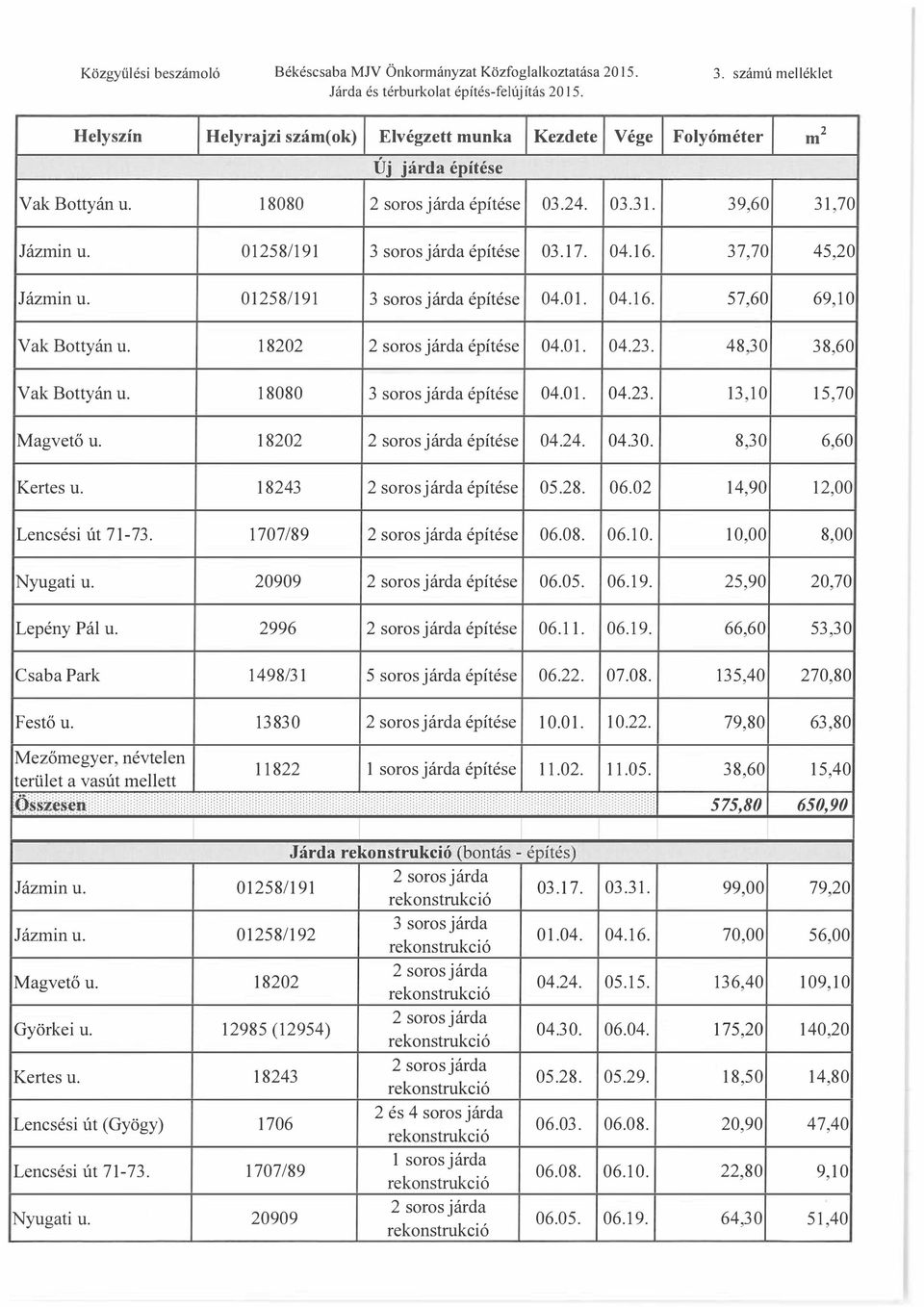 058/9 soros járda építése 04.0. 04.6. 57,60 69,0 Vak Bottyán u. 80 soros járda építése 04.0. 04.. 48,0 8,60 Vak Bottyán u. 8080 soros járda építése 04.0. 04..,0 5,70 Magvető u.