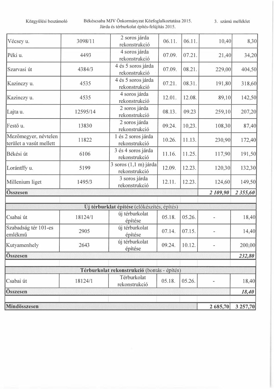 soros járda 4 soros járda 4 és 5 soros járda 4 és 5 soros járda 4 soros járda soros járda soros járda és soros járda és 4 soros járda soros (, m) járda soros járda 06.. 06.. 0,40 8,0 07.09. 07..,40 4,0 07.