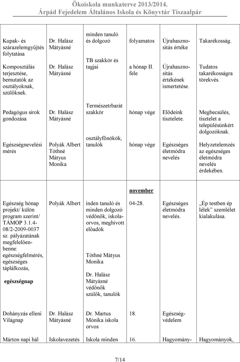 Pedagógus sírok gondozása Egészségi mérés Polyák Albert Tóthné Mátyus Monika Természetrbarát szakkör osztályfőnökök, tanulók hónap vége hónap vége Elődeink tisztelete.