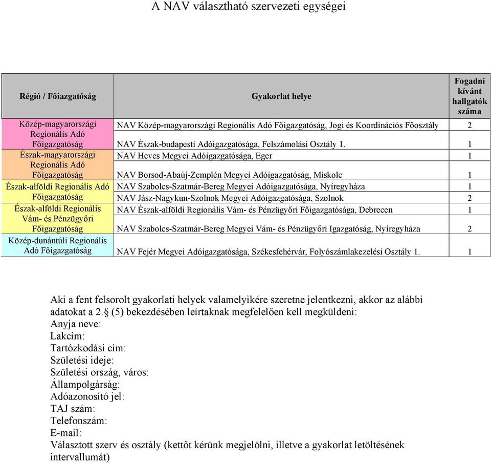 1 Észak-magyarországi NAV Heves Megyei Adóigazgatósága, Eger 1 Regionális Adó Főigazgatóság NAV Borsod-Abaúj-Zemplén Megyei Adóigazgatóság, Miskolc 1 Észak-alföldi Regionális Adó NAV