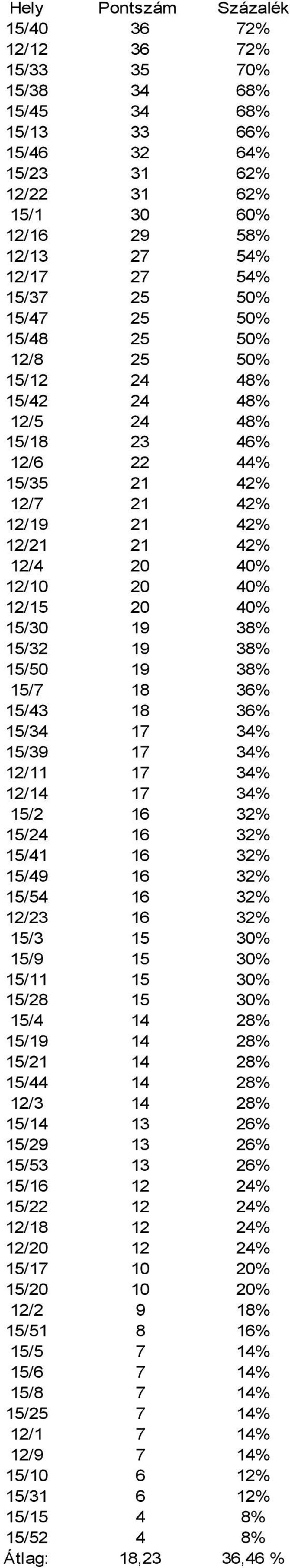 17 34% 1/14 17 34% 1/ 16 3% 1/4 16 3% 1/41 16 3% 1/49 16 3% 1/4 16 3% 1/3 16 3% 1/3 1 30% 1/9 1 30% 1/11 1 30% 1/8 1 30% 1/4 14 8% 1/19 14 8% 1/1 14 8% 1/44 14 8% 1/3 14 8% 1/14 13 6% 1/9 13 6% 1/3