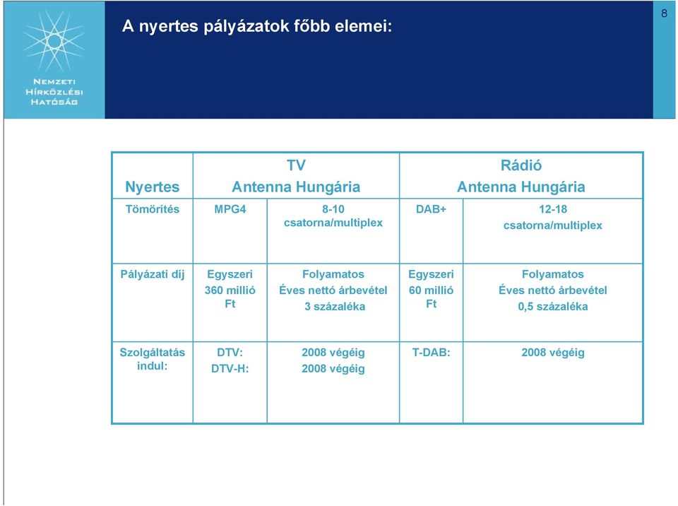 360 millió Ft Folyamatos Éves nettó árbevétel 3 százaléka Egyszeri 60 millió Ft Folyamatos