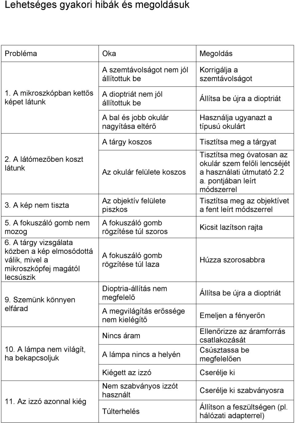 Az izzó azonnal kiég A szemtávolságot nem jól állítottuk be A dioptriát nem jól állítottuk be A bal és jobb okulár nagyítása eltérő A tárgy koszos Az okulár felülete koszos Az objektív felülete