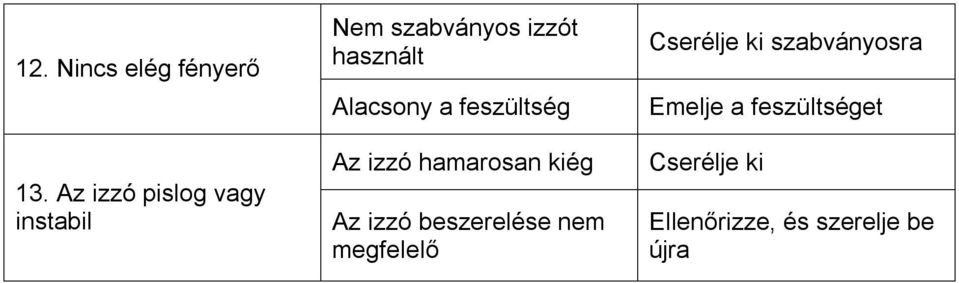 Alacsony a feszültség Az izzó hamarosan kiég Az izzó