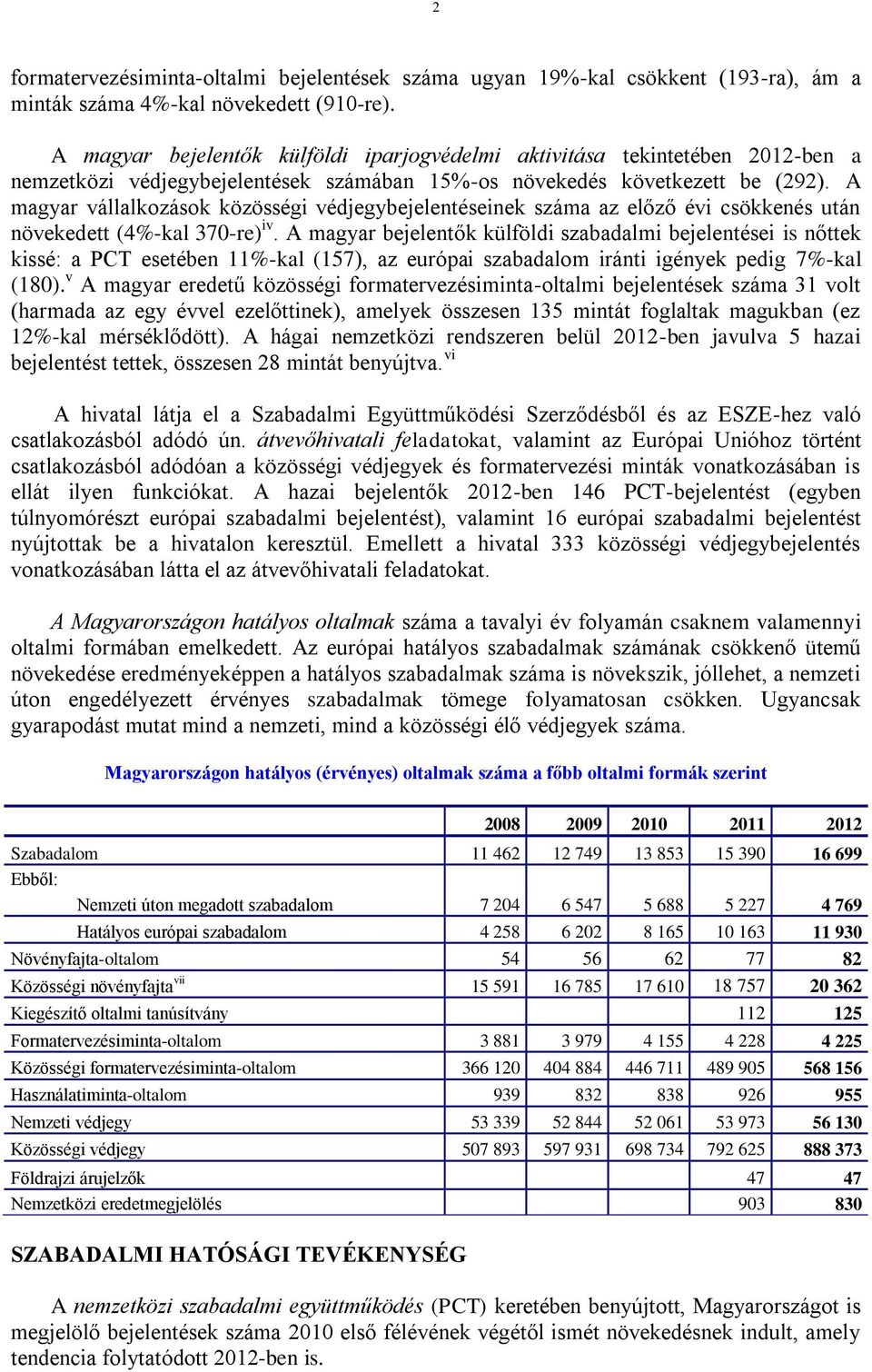 A magyar vállalkozások közösségi védjegybejelentéseinek száma az előző évi csökkenés után növekedett (4%-kal 370-re) iv.