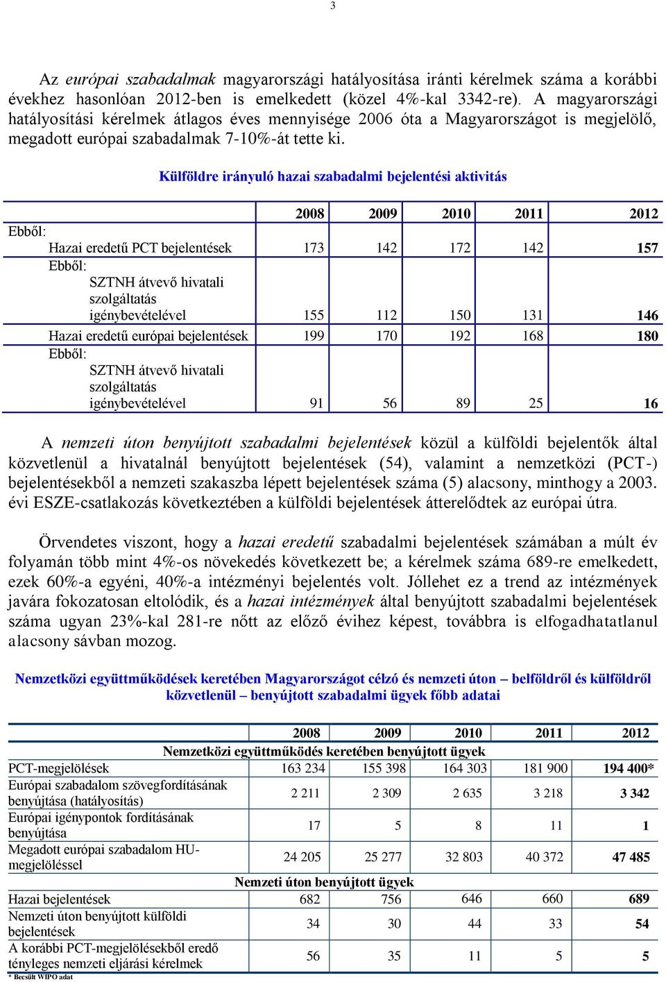 Külföldre irányuló hazai szabadalmi bejelentési aktivitás Ebből: Hazai eredetű PCT bejelentések 173 142 172 142 157 Ebből: SZTNH átvevő hivatali szolgáltatás igénybevételével 155 112 150 131 146