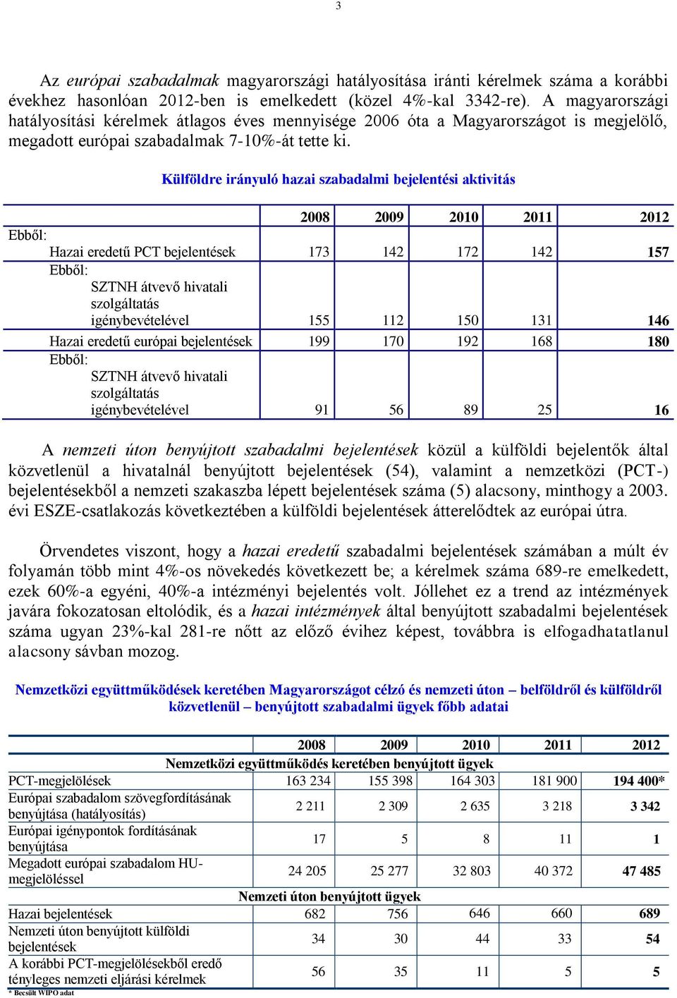 Külföldre irányuló hazai szabadalmi bejelentési aktivitás Ebből: Hazai eredetű PCT bejelentések 173 142 172 142 157 Ebből: SZTNH átvevő hivatali szolgáltatás igénybevételével 155 112 150 131 146