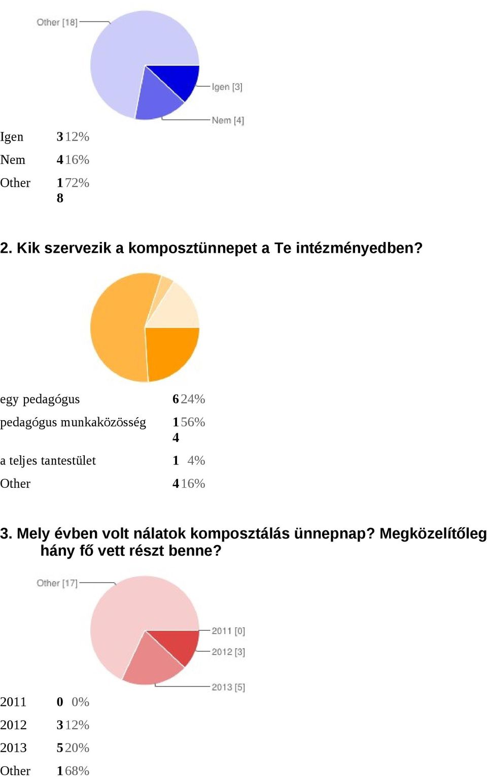 egy pedagógus 624% pedagógus munkaközösség 156% 4 a teljes tantestület 1