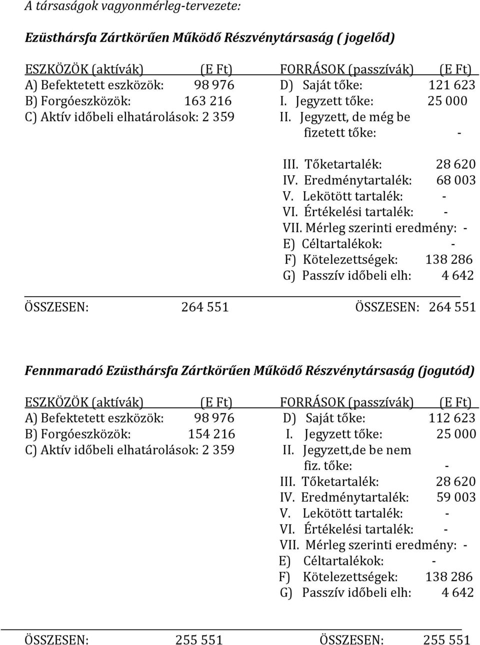 Eredménytartalék: 68003 F) Kötelezettségek: 138286 G) Passzív időbeli elh: 4642 ÖSSZESEN: 264551 ÖSSZESEN: 264551 Fennmaradó Ezüsthársfa Zártkörűen Működő Részvénytársaság (jogutód) A) Befektetett