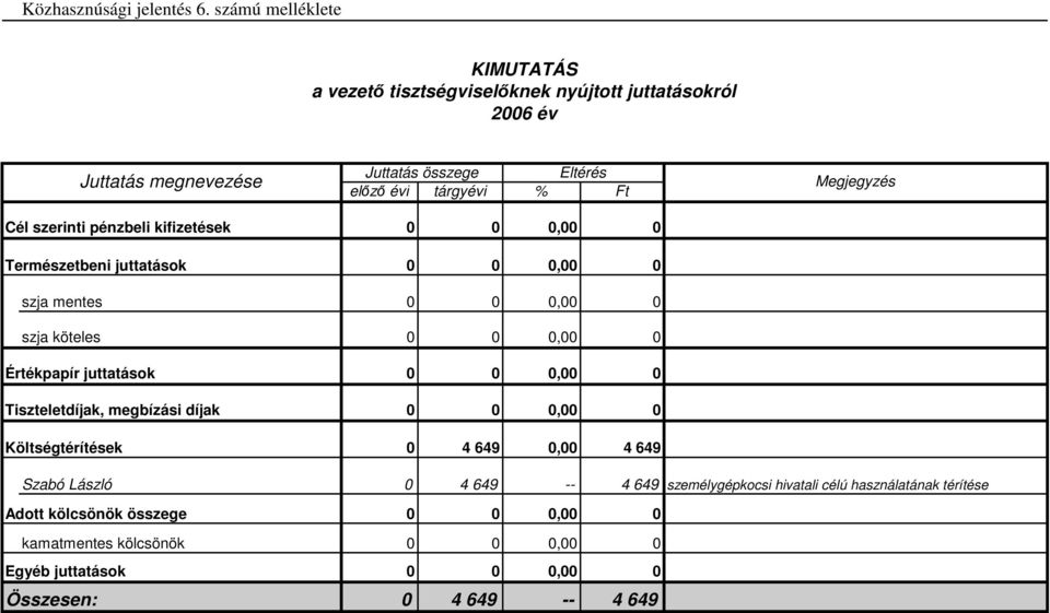 Megjegyzés Cél szerinti pénzbeli kifizetések 0 0 0,00 0 Természetbeni juttatások 0 0 0,00 0 szja mentes 0 0 0,00 0 szja köteles 0 0 0,00 0 Értékpapír