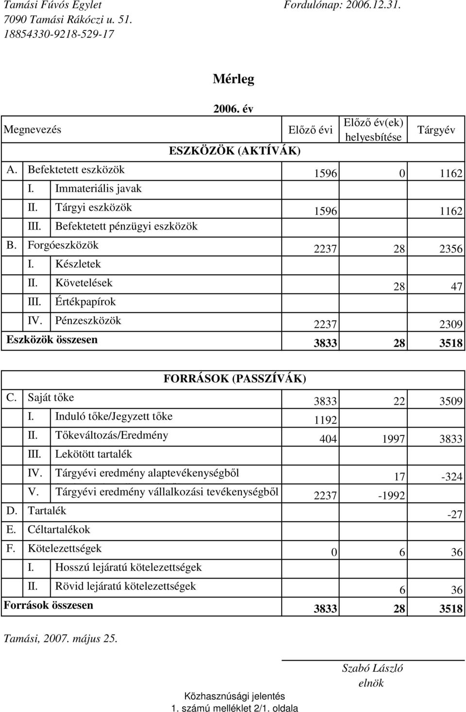 Pénzeszközök 2237 2309 Eszközök összesen Mérleg 2006. év ESZKÖZÖK (AKTÍVÁK) 3833 28 3518 FORRÁSOK (PASSZÍVÁK) C. Saját tıke 3833 22 3509 I. Induló tıke/jegyzett tıke 1192 II.