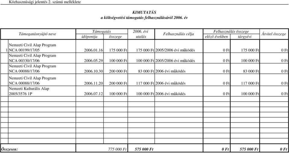 9/17/05 2006.01.16 175 000 Ft 175 000 Ft 2005/2006 évi mőködés 0 Ft 175 000 Ft 0 Ft Nemzeti Civil Alap Program NCA 00330/17/06 2006.05.29 100 000 Ft 100 000 Ft 2005/2006 évi mőködés 0 Ft 100 000 Ft 0 Ft Nemzeti Civil Alap Program NCA 00088/17/06 2006.