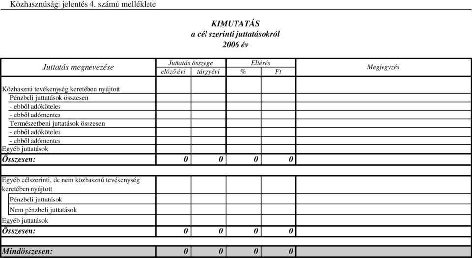 Megjegyzés Közhasznú tevékenység keretében nyújtott Pénzbeli juttatások összesen - ebbıl adóköteles - ebbıl adómentes Természetbeni