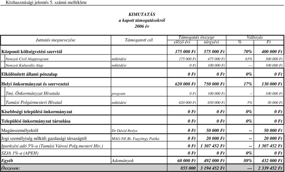 70% 400 000 Ft Nemzeti Civil Alapprogram mőködési 175 000 Ft 475 000 Ft 63% 300 000 Ft Nemzeti Kulturális Alap mőködési 0 Ft 100 000 Ft --- 100 000 Ft Elkülönített állami pénzalap 0 Ft 0 Ft 0% 0 Ft