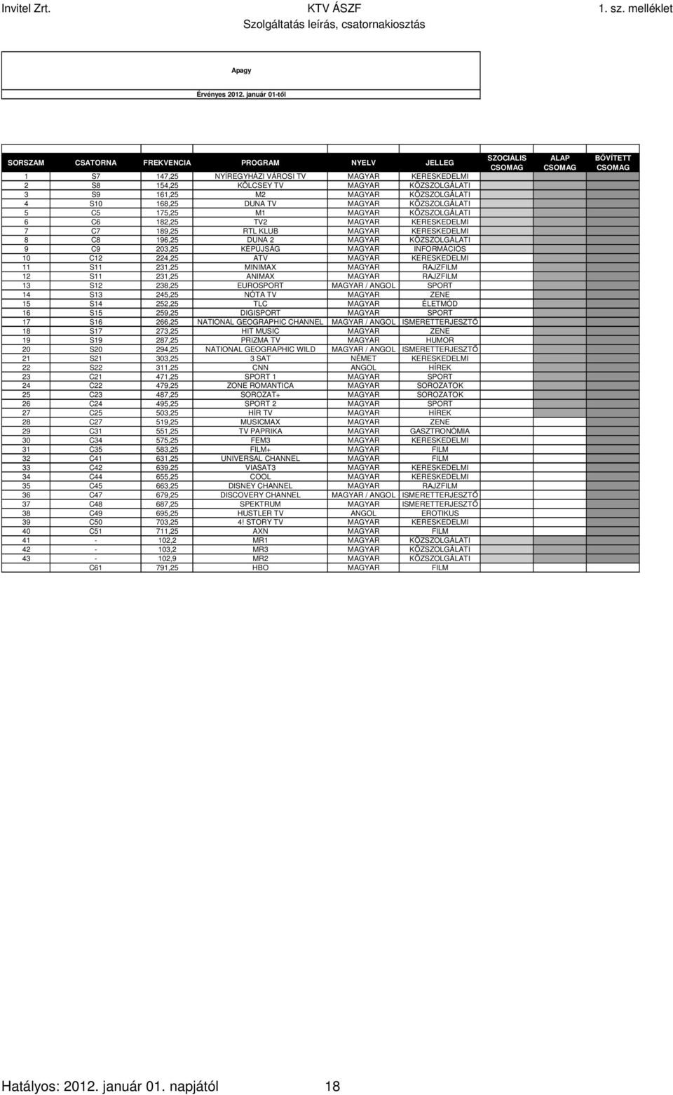 KERESKEDELMI 1 1 1 8 C8 196,25 DUNA 2 MAGYAR KÖZSZOLGÁLATI 1 1 1 9 C9 203,25 KÉPÚJSÁG MAGYAR INFORMÁCIÓS 1 1 1 10 C12 224,25 ATV MAGYAR KERESKEDELMI 0 1 1 11 S11 231,25 MINIMAX MAGYAR RAJZFILM 0 1 1