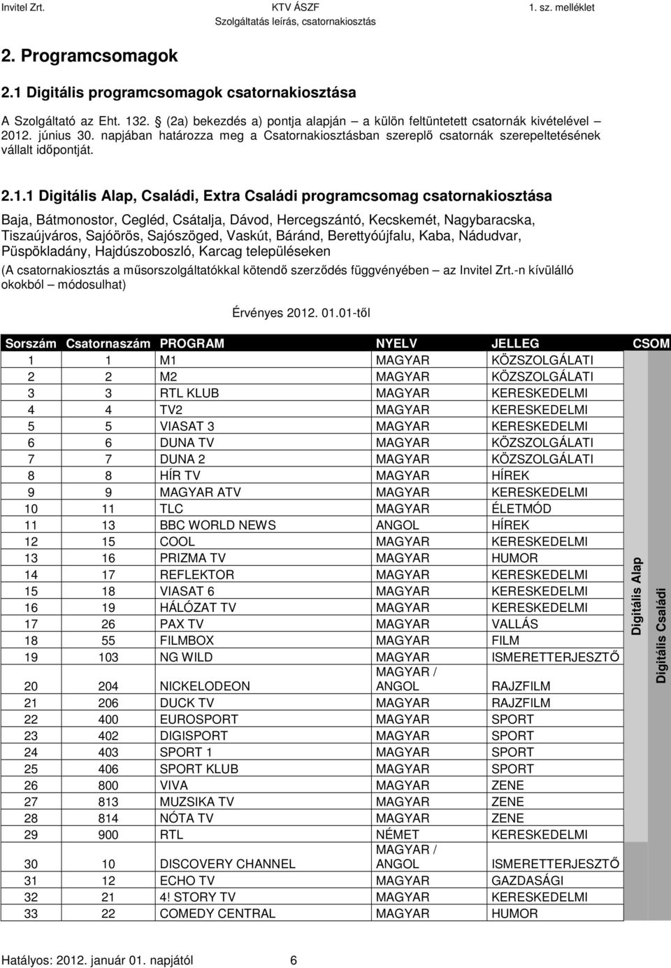 1 Digitális Alap, Családi, Extra Családi programcsomag csatornakiosztása Baja, Bátmonostor, Cegléd, Csátalja, Dávod, Hercegszántó, Kecskemét, Nagybaracska, Tiszaújváros, Sajóörös, Sajószöged, Vaskút,