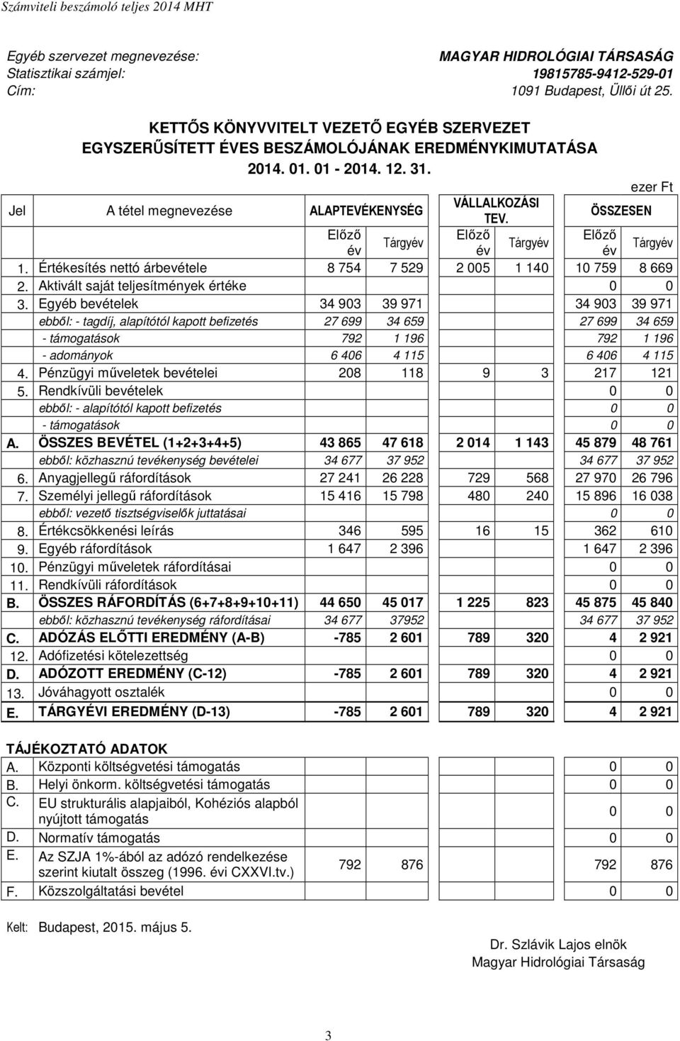 ÖSSZESEN Előző Előző Előző Tárgyév Tárgyév év év év Tárgyév 1. Értékesítés nettó árbevétele 8 754 7 529 2 005 1 140 10 759 8 669 2. Aktivált saját teljesítmények értéke 0 0 3.