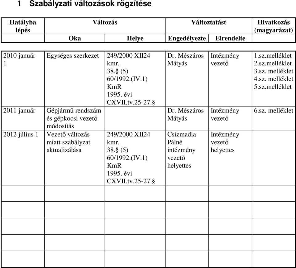 1) KmR 1995. évi CXVII.tv.25-27. 249/2000 XII24 kmr. 38. (5) 60/1992.(IV.1) KmR 1995. évi CXVII.tv.25-27. Dr. Mészáros Mátyás Dr.