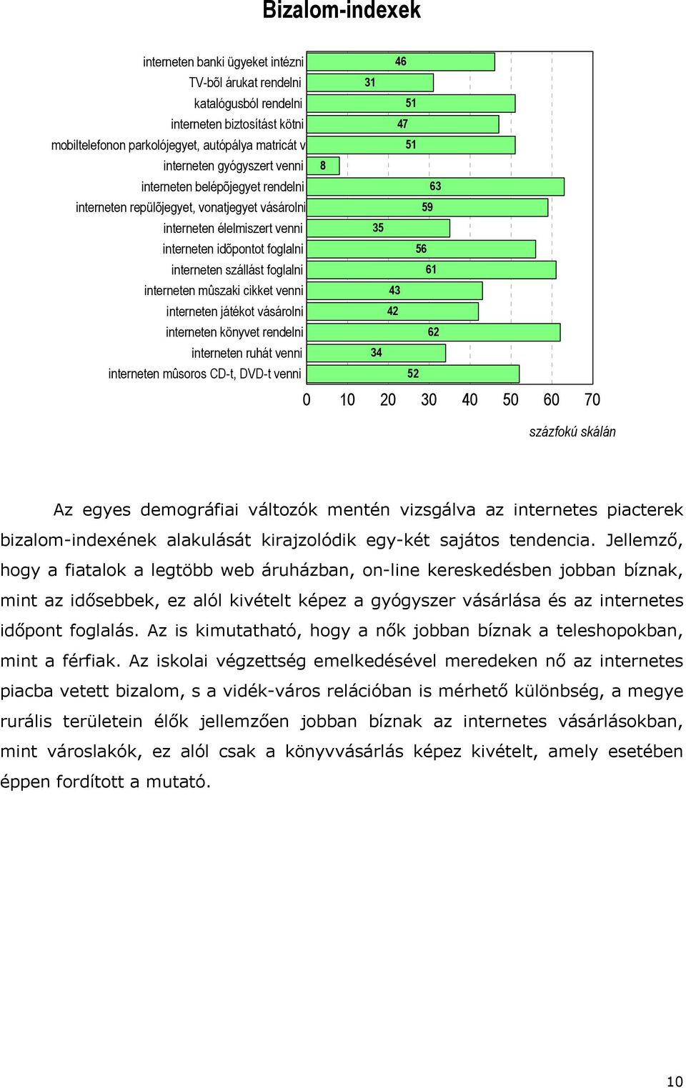 61 interneten mûszaki cikket venni interneten játékot vásárolni 43 42 interneten könyvet rendelni 62 interneten ruhát venni 34 interneten mûsoros CD-t, DVD-t venni 52 0 10 20 30 40 50 60 70 százfokú