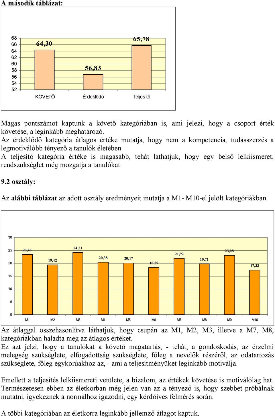 A teljesítő kategória értéke is magasabb, tehát láthatjuk, hogy egy belső lelkiismeret, rendszükséglet még mozgatja a tanulókat. 9.