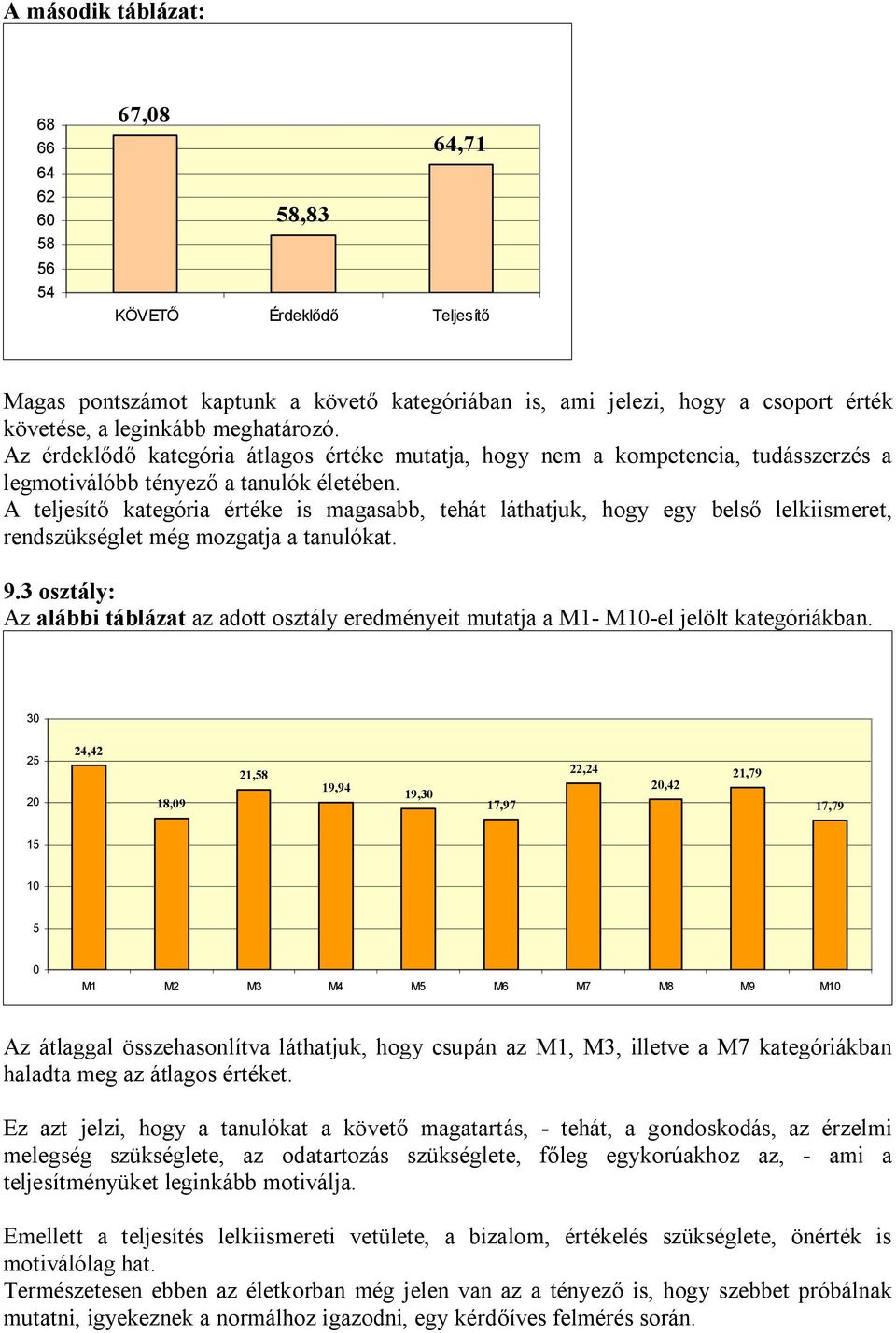 A teljesítő kategória értéke is magasabb, tehát láthatjuk, hogy egy belső lelkiismeret, rendszükséglet még mozgatja a tanulókat. 9.