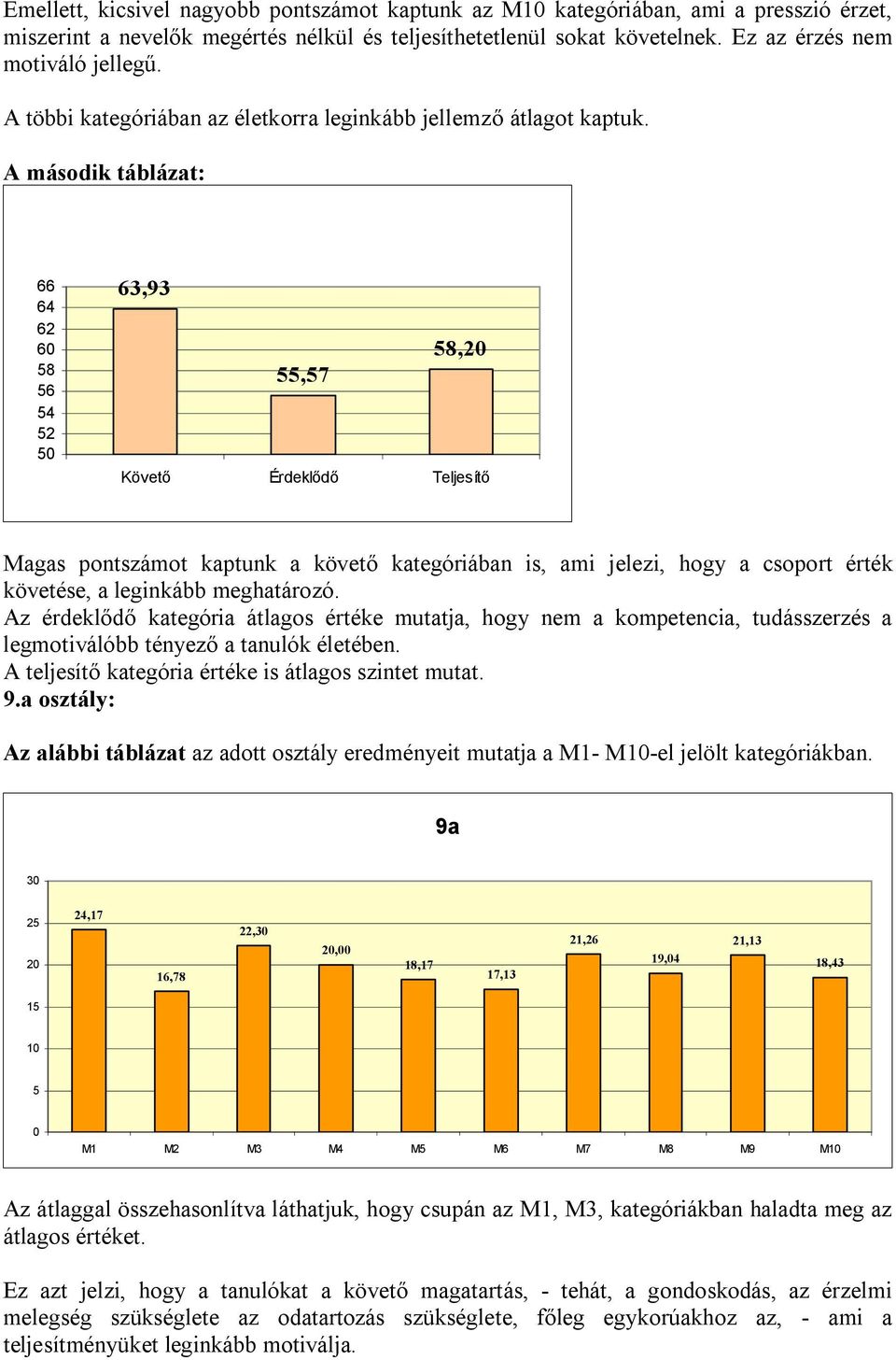 A második táblázat: 6 8 6 4 2 63,93 8,2,7 Követő Érdeklődő Teljesítő Magas pontszámot kaptunk a követő kategóriában is, ami jelezi, hogy a csoport érték követése, a leginkább meghatározó.