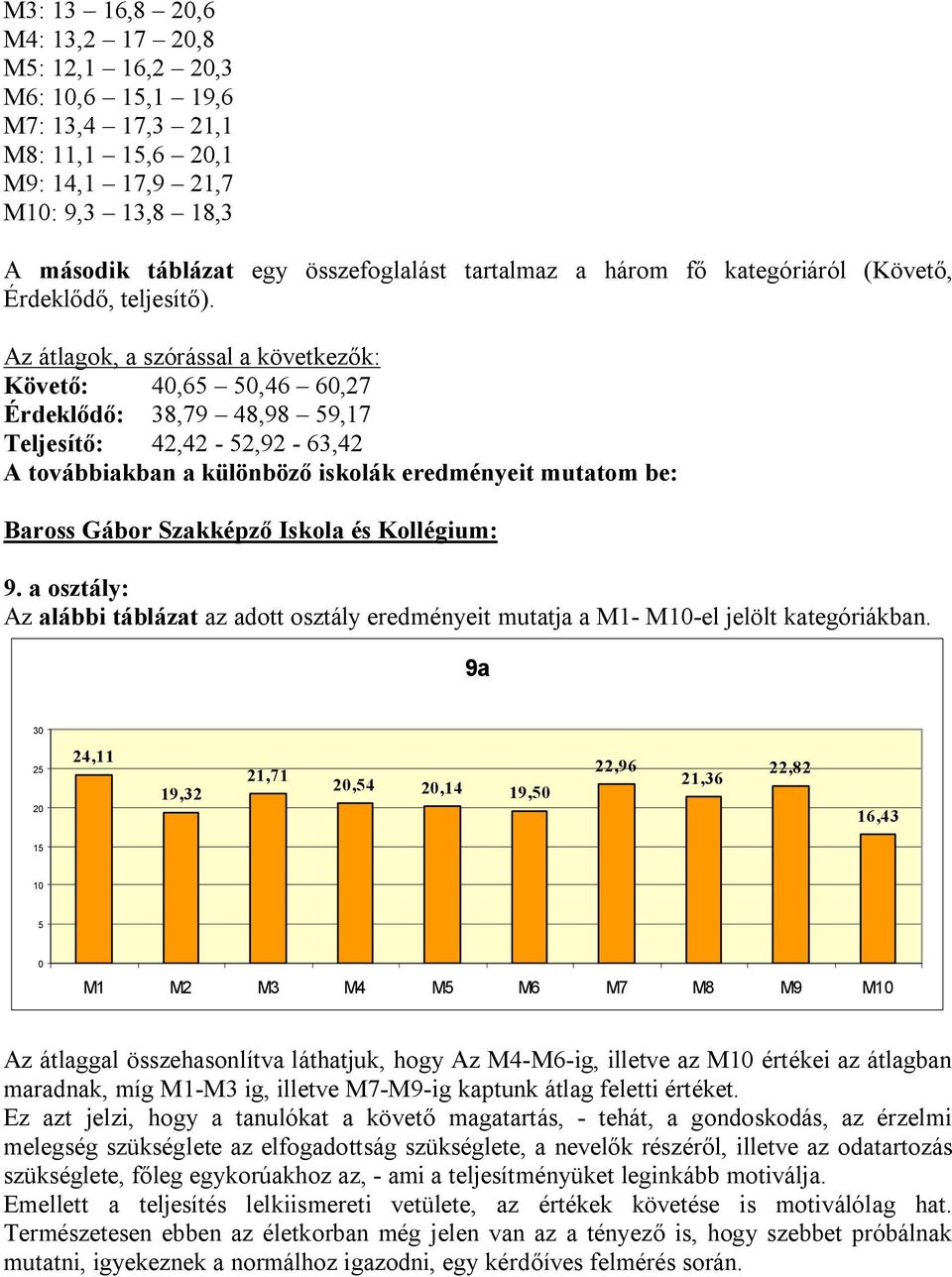 Az átlagok, a szórással a következők: Követő: 4,6,46 6,27 Érdeklődő: 38,79 48,98 9,17 Teljesítő: 42,42-2,92-63,42 A továbbiakban a különböző iskolák eredményeit mutatom be: Baross Gábor Szakképző