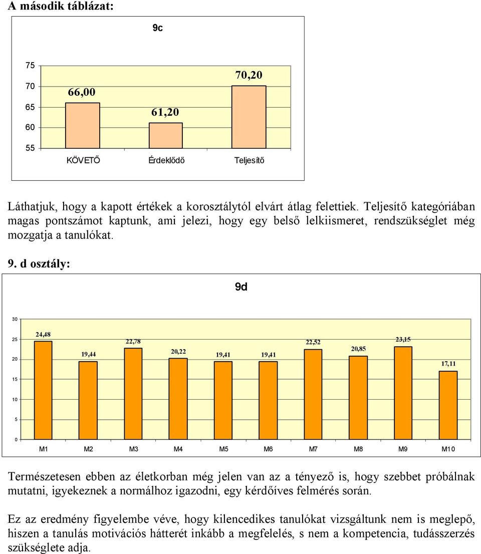 d osztály: 9d 3 2 2 24,48 19,44 22,78 2,22 19,41 19,41 Az 1 átlaggal összehasonlítva láthatjuk, hogy az M1, M2, M3 az értékek, illetve az M7, M9 az átlag felett vannak.