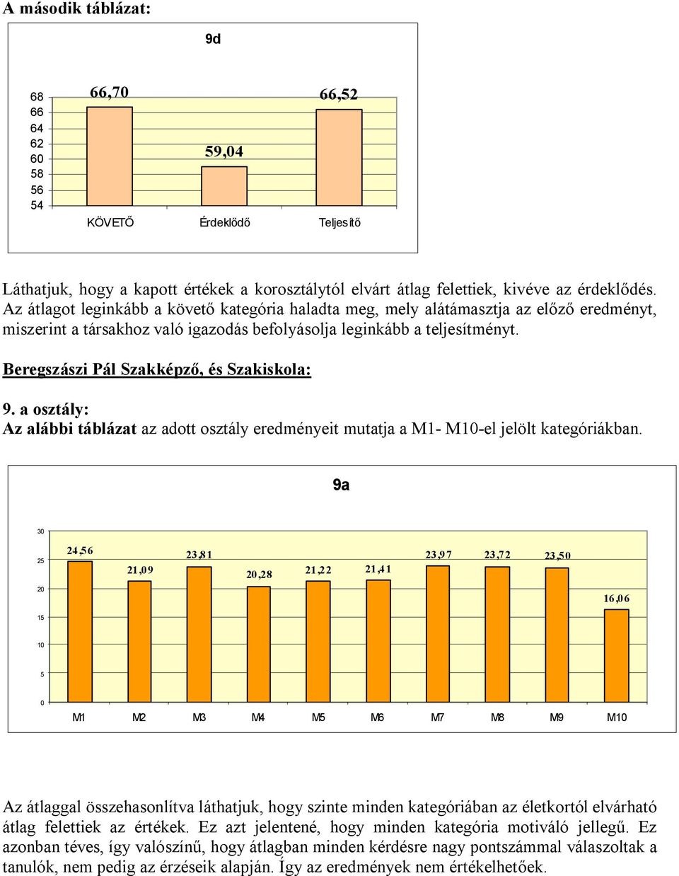 Beregszászi Pál Szakképző, és Szakiskola: 9. a osztály: Az alábbi táblázat az adott osztály eredményeit mutatja a M1- M1-el jelölt kategóriákban.