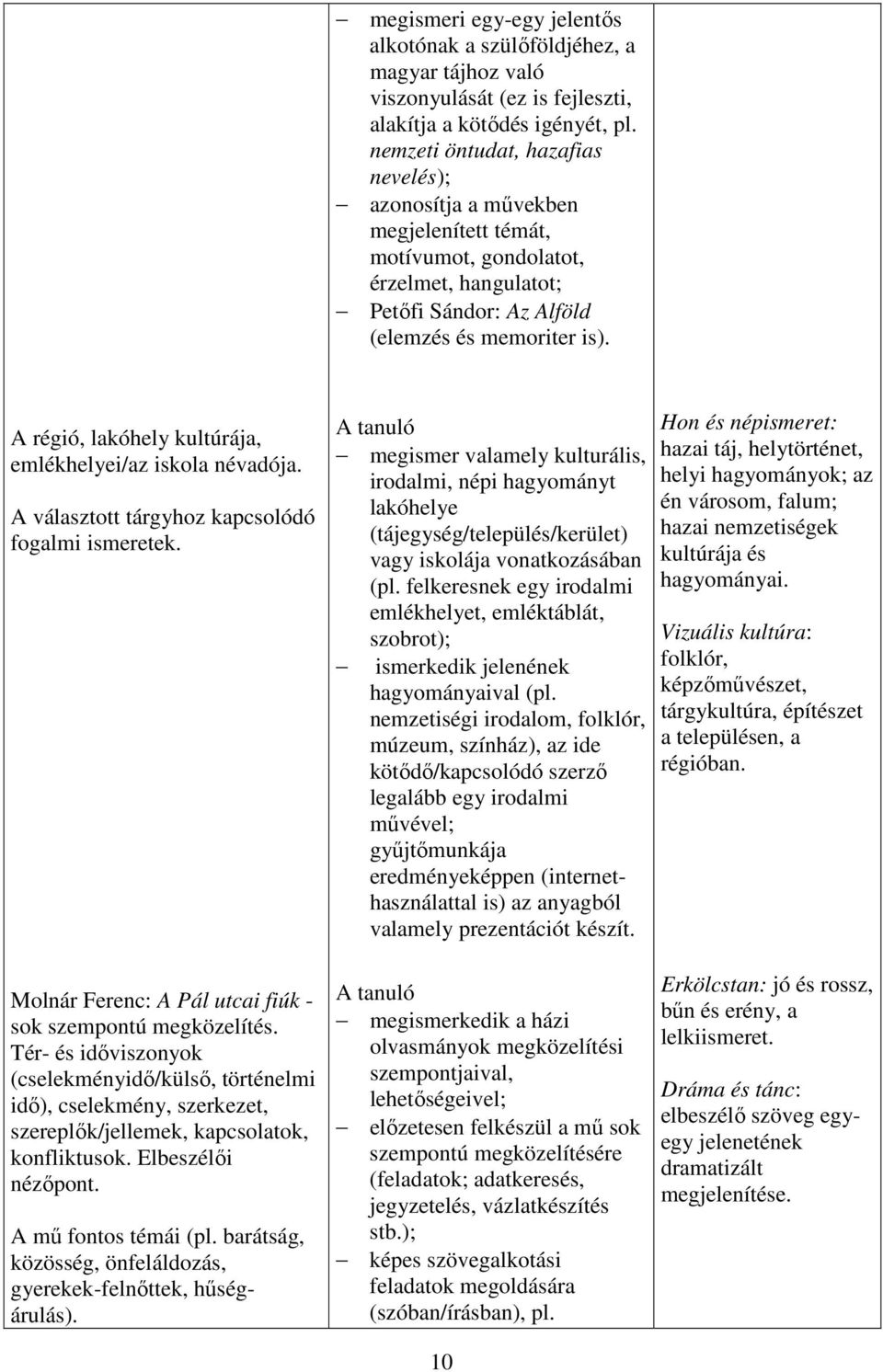 A régió, lakóhely kultúrája, emlékhelyei/az iskola névadója. A választott tárgyhoz kapcsolódó fogalmi ismeretek.