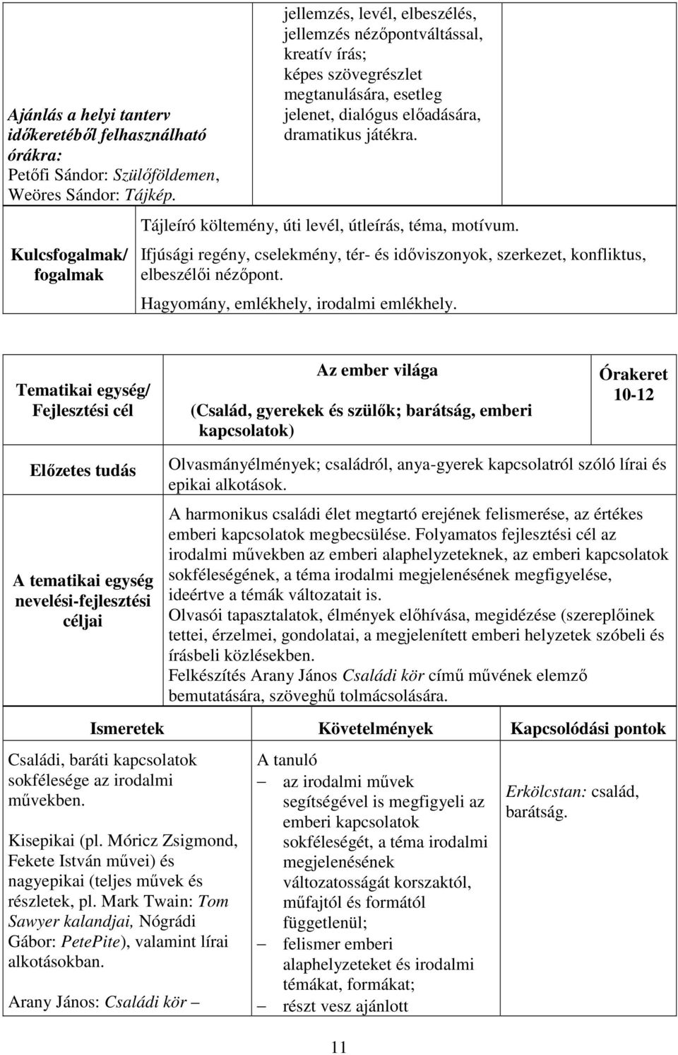 Tájleíró költemény, úti levél, útleírás, téma, motívum. Ifjúsági regény, cselekmény, tér- és időviszonyok, szerkezet, konfliktus, elbeszélői nézőpont. Hagyomány, emlékhely, irodalmi emlékhely.