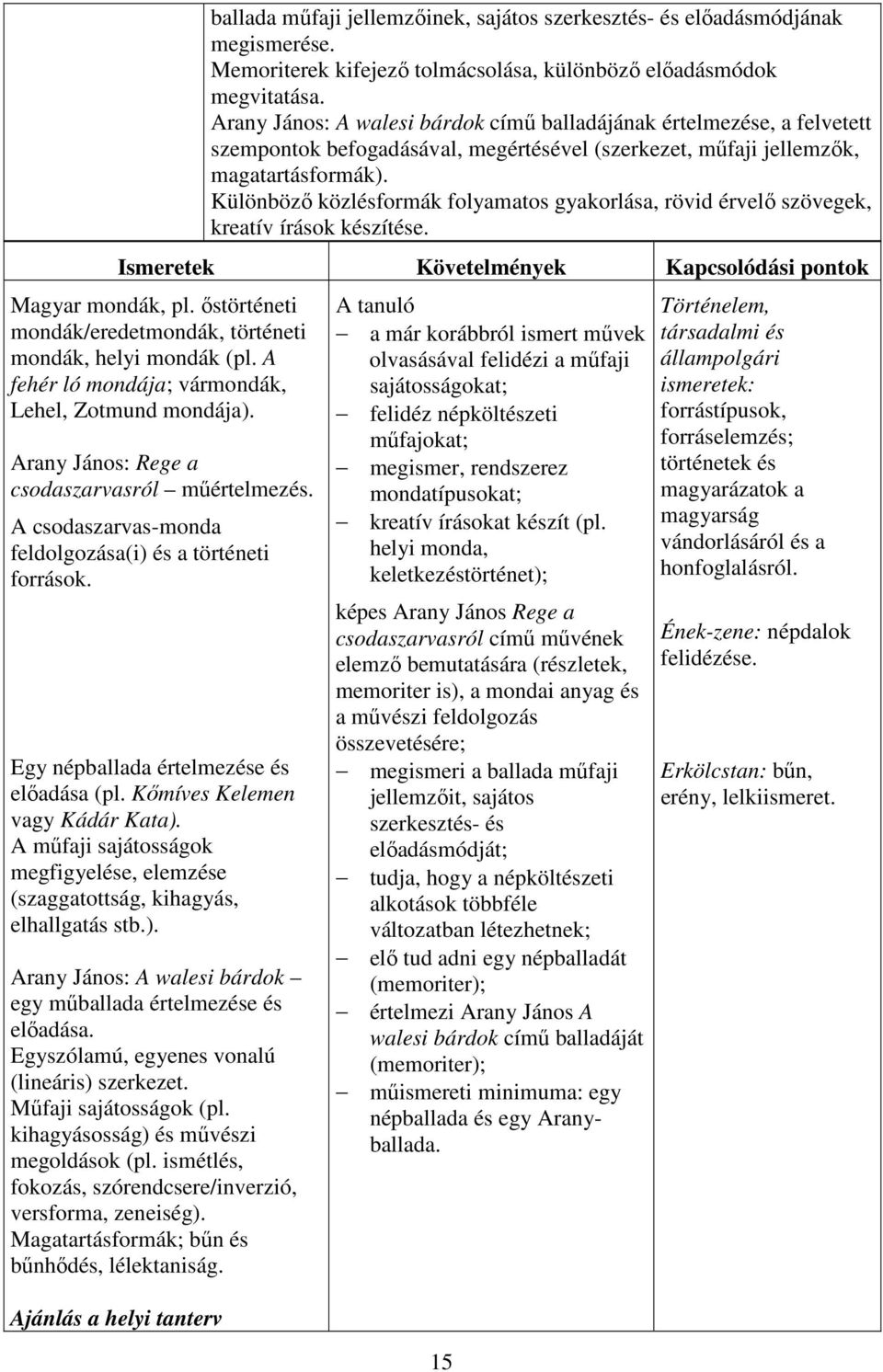 Különböző közlésformák folyamatos gyakorlása, rövid érvelő szövegek, kreatív írások készítése. Magyar mondák, pl. őstörténeti mondák/eredetmondák, történeti mondák, helyi mondák (pl.