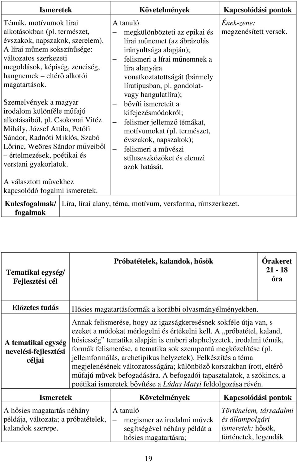 Csokonai Vitéz Mihály, József Attila, Petőfi Sándor, Radnóti Miklós, Szabó Lőrinc, Weöres Sándor műveiből értelmezések, poétikai és verstani gyakorlatok.