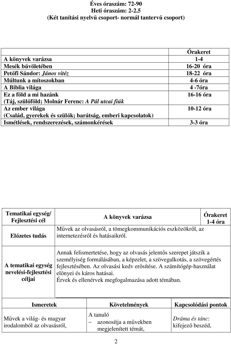 a föld a mi hazánk 16-16 óra (Táj, szülőföld; Molnár Ferenc: A Pál utcai fiúk Az ember világa 10-12 óra (Család, gyerekek és szülők; barátság, emberi kapcsolatok) Ismétlések, rendszerezések,