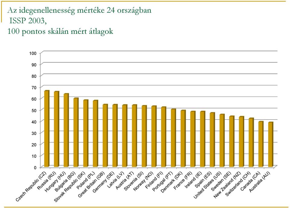 pontos skálán mért átlagok