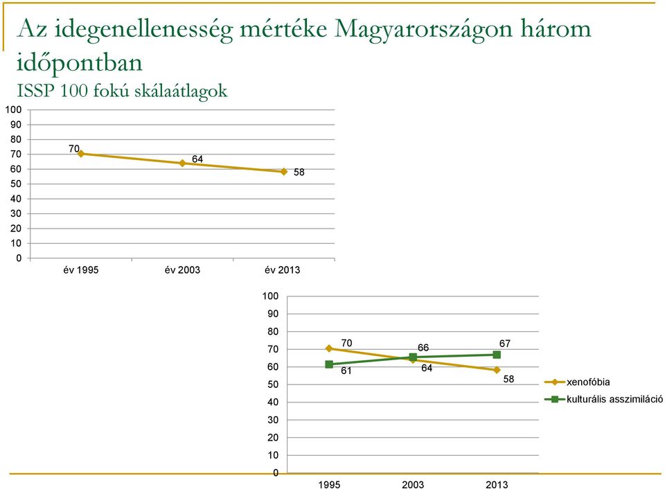 skálaátlagok 0 70 év 1995 év 2003 év 2013 64 58 100 90 80 70