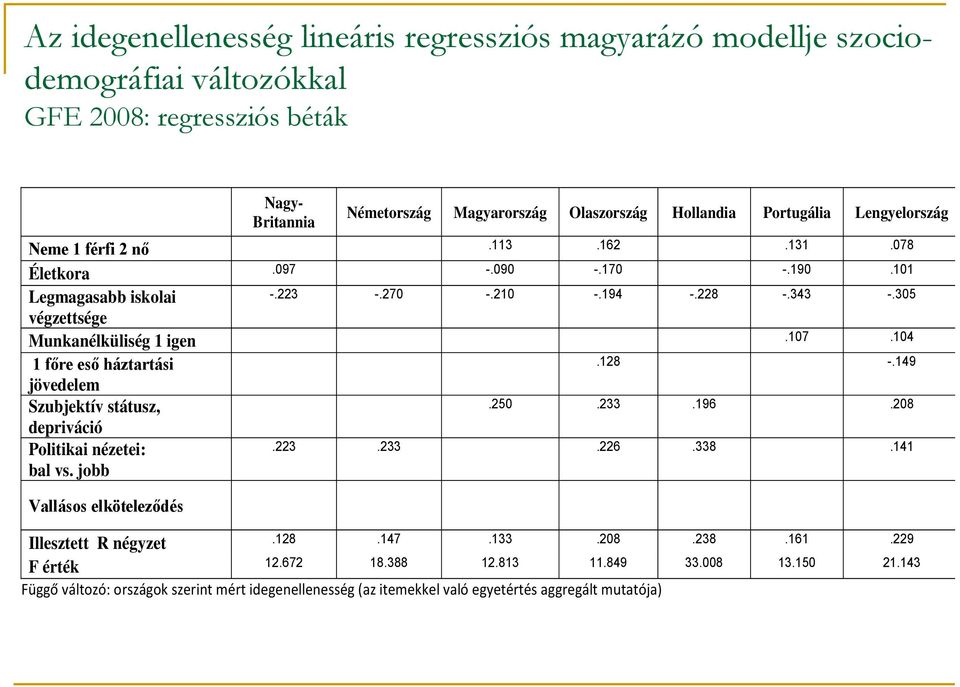 305 végzettsége Munkanélküliség 1 igen.107.104 1 főre eső háztartási.128 -.149 jövedelem Szubjektív státusz,.250.233.196.208 depriváció Politikai nézetei: bal vs. jobb.223.233.226.338.