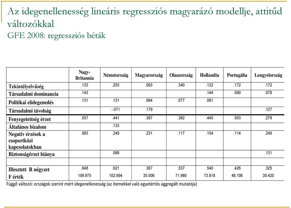 127 Fenyegetettség érzet.557.441.387.382.445.503.279 Általános bizalom.133 Negatív érzések a.083.249.231.117.154.114.249 csoportközi kapcsolatokban Biztonságérzet hiánya.068.