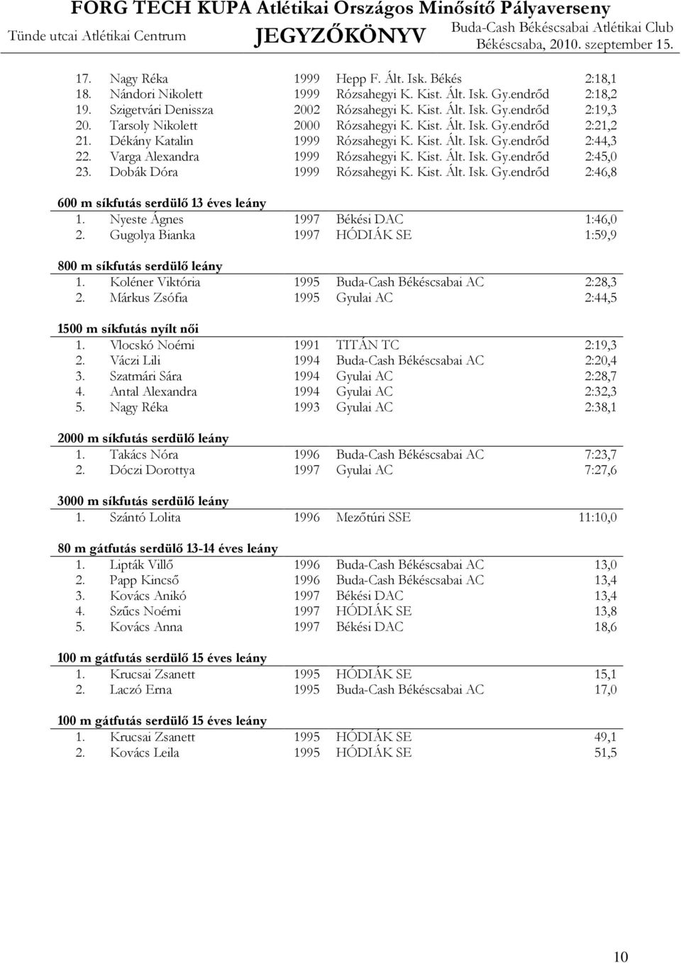 Dobák Dóra 1999 Rózsahegyi K. Kist. Ált. Isk. Gy.endrőd 2:46,8 600 m síkfutás serdülő 13 éves leány 1. Nyeste Ágnes 1997 Békési DAC 1:46,0 2.