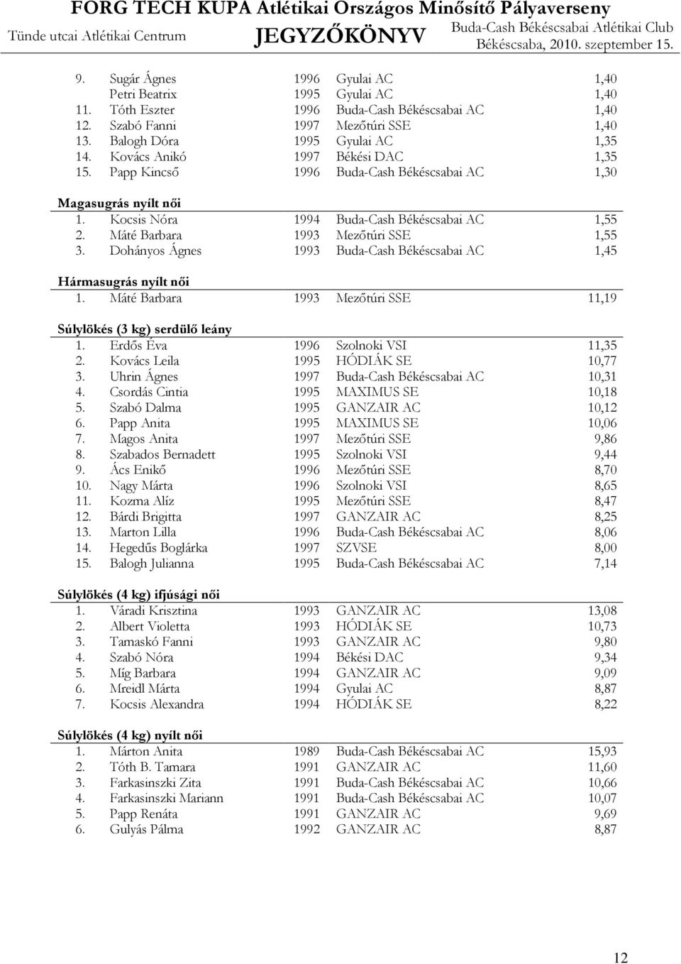 Dohányos Ágnes 1993 Buda-Cash Békéscsabai AC 1,45 Hármasugrás nyílt női 1. Máté Barbara 1993 Mezőtúri SSE 11,19 Súlylökés (3 kg) serdülő leány 1. Erdős Éva 1996 Szolnoki VSI 11,35 2.